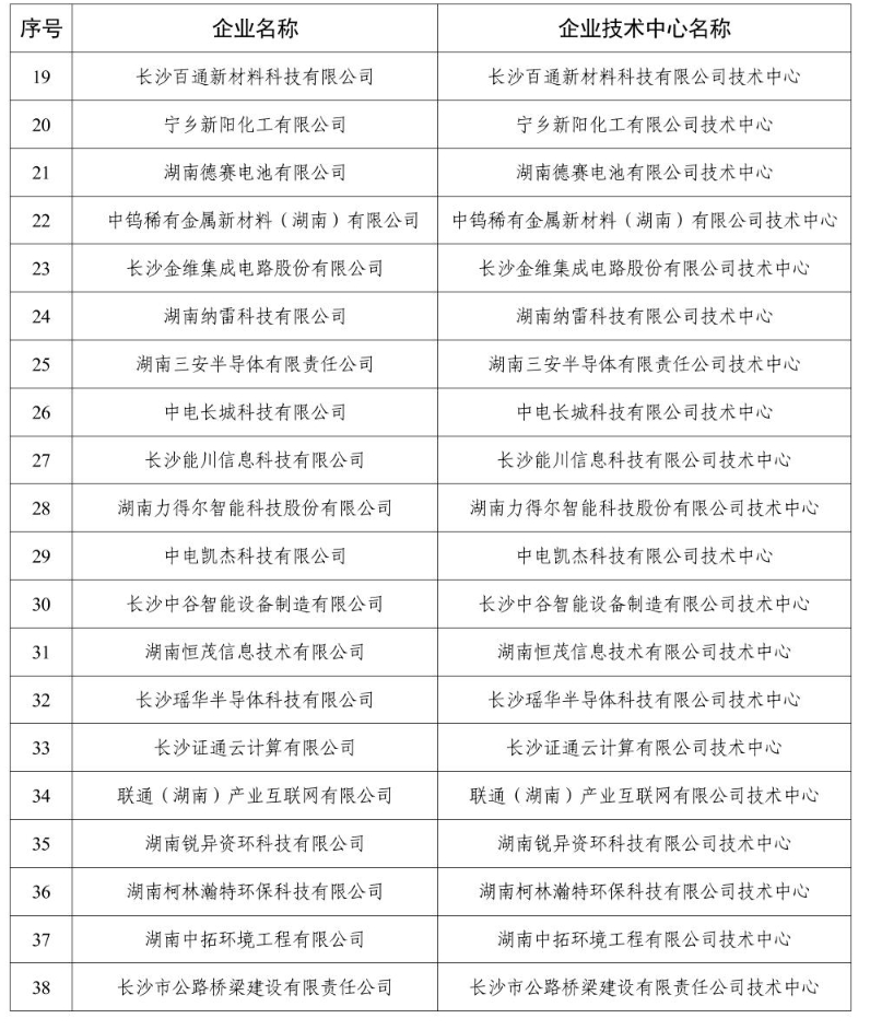 【名单通知】关于印发2024年度新认定长沙市企业技术中心名单的通知