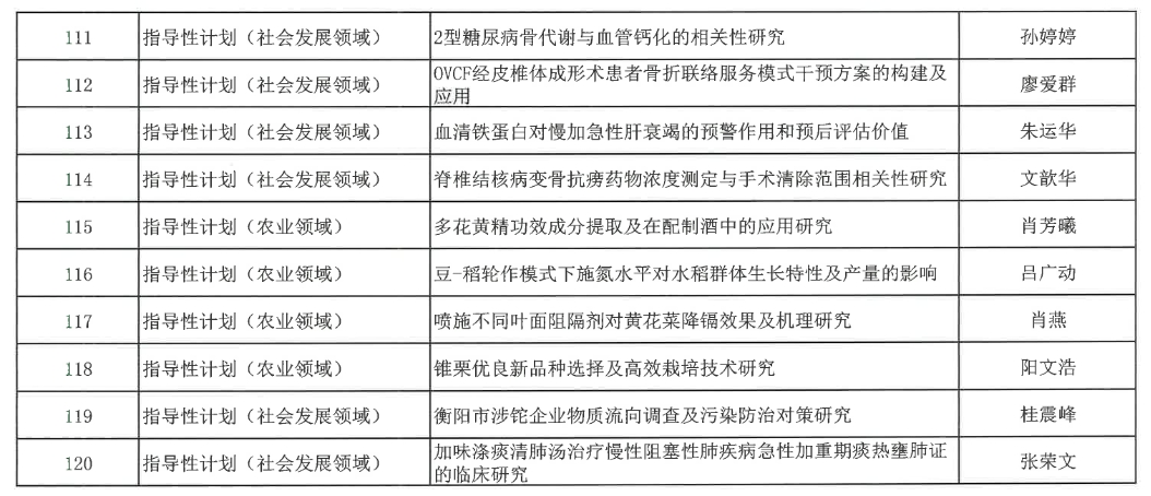 【立项通知】关于2024年度衡阳市指导性计划项目立项的通知