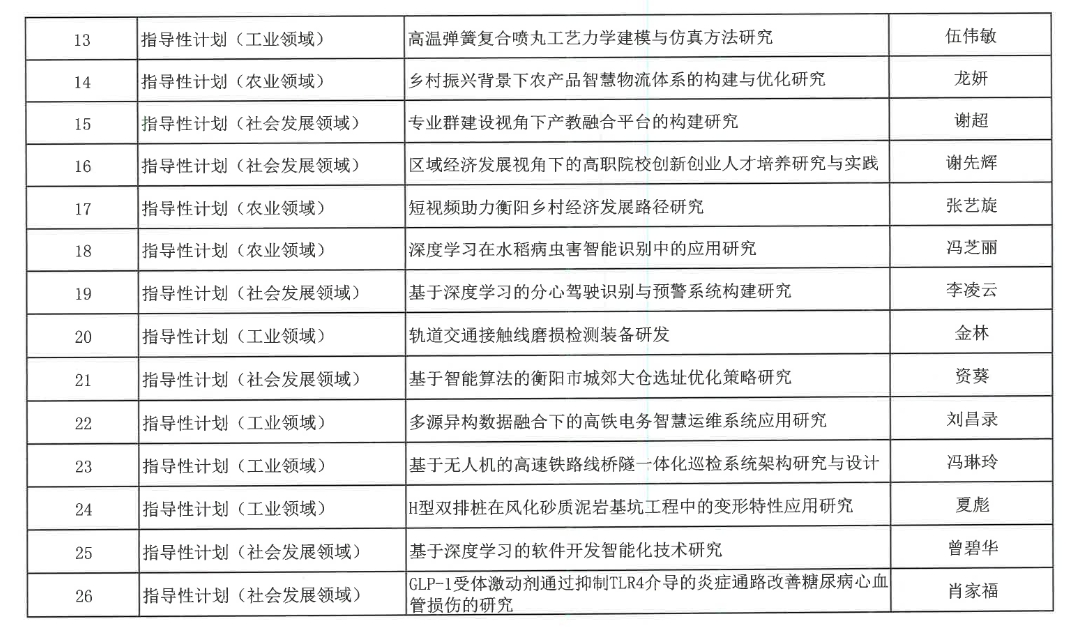 【立项通知】关于2024年度衡阳市指导性计划项目立项的通知