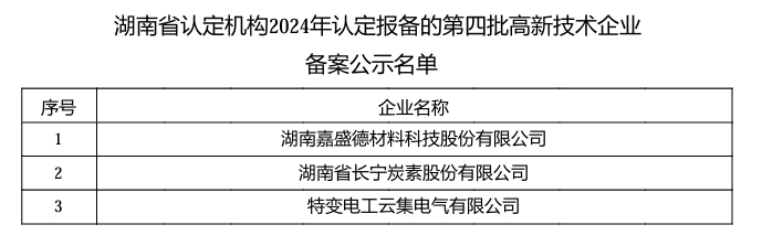 【企业公示】对湖南省认定机构2024年认定报备的第四批高新技术企业进行备案的公示