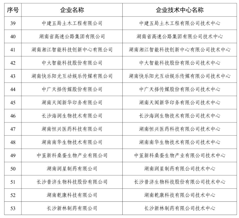 【名单通知】关于印发2024年度新认定长沙市企业技术中心名单的通知