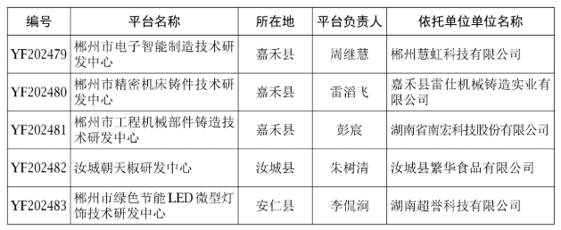 【研发通知】郴科发〔2025〕3号 关于认定2024年度郴州市技术研发中心的通知