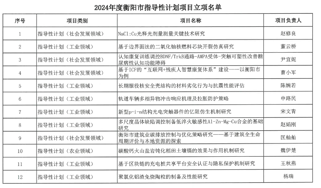 【立项通知】关于2024年度衡阳市指导性计划项目立项的通知
