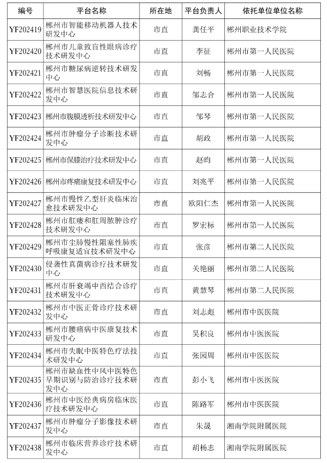 【研发通知】郴科发〔2025〕3号 关于认定2024年度郴州市技术研发中心的通知