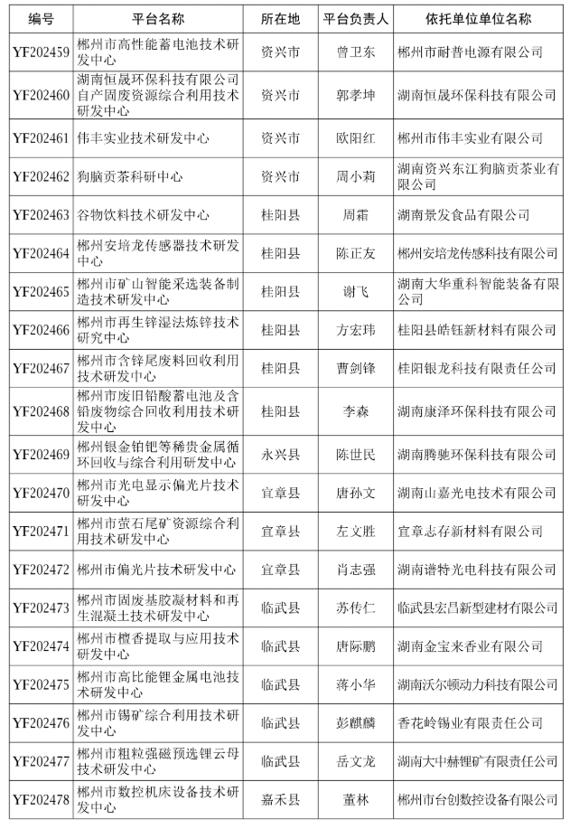 【研发通知】郴科发〔2025〕3号 关于认定2024年度郴州市技术研发中心的通知