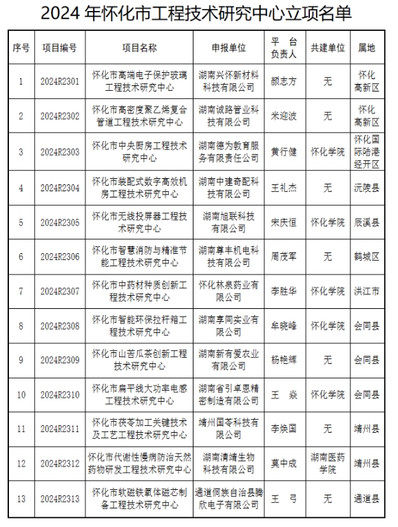 【立项通知】怀化市科学技术局关于2024年怀化市工程技术研究中心立项的通知