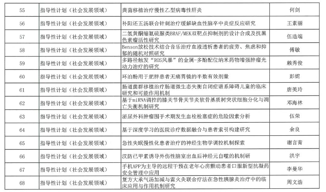 【立项通知】关于2024年度衡阳市指导性计划项目立项的通知