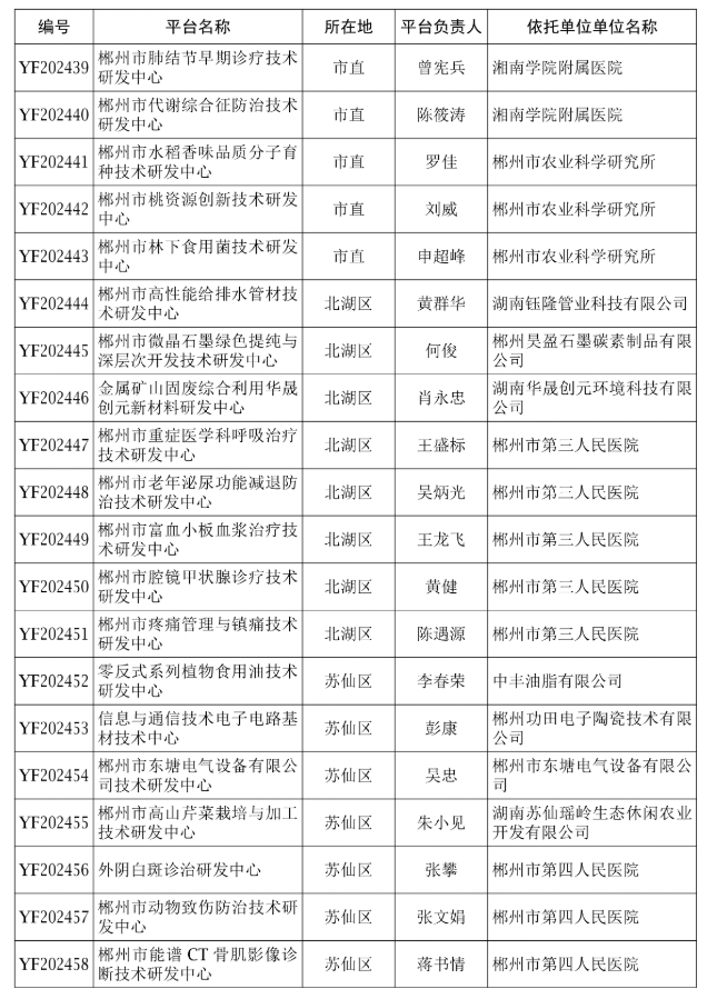 【研发通知】郴科发〔2025〕3号 关于认定2024年度郴州市技术研发中心的通知
